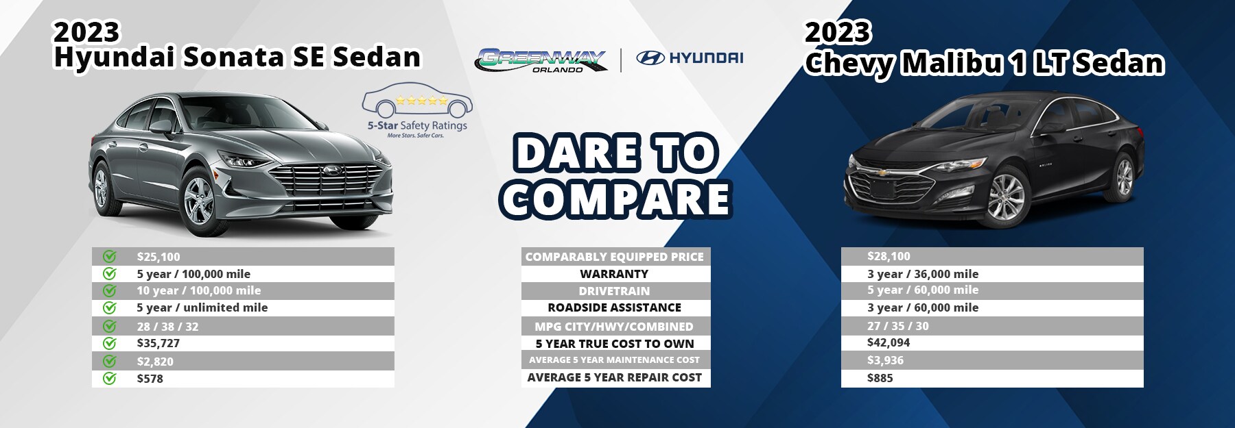 dare to compare Hyundai Sonata vs 2023 Chevy Malibu 1 LT Sedan_.jpg