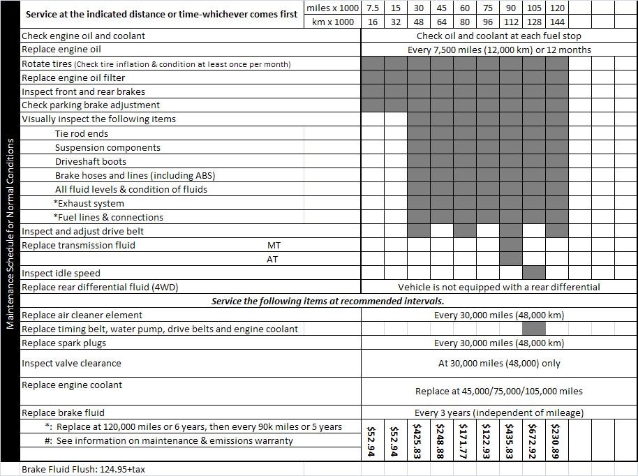 Honda maintanance schedules