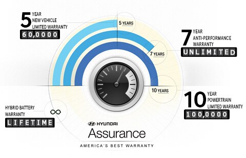 Hyundai Assurance Hyundai Assurance