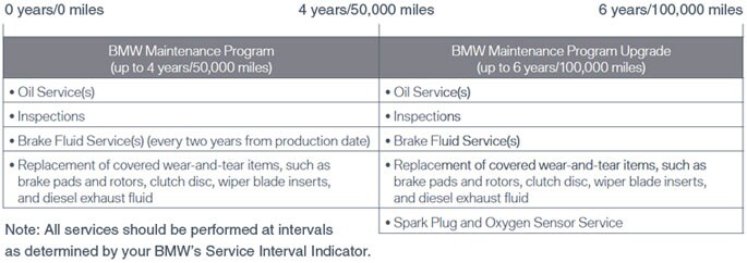 BMW Maintenance