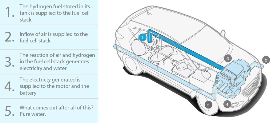 How Does the Hyundai Tucson Fuel Cell Work.jpg