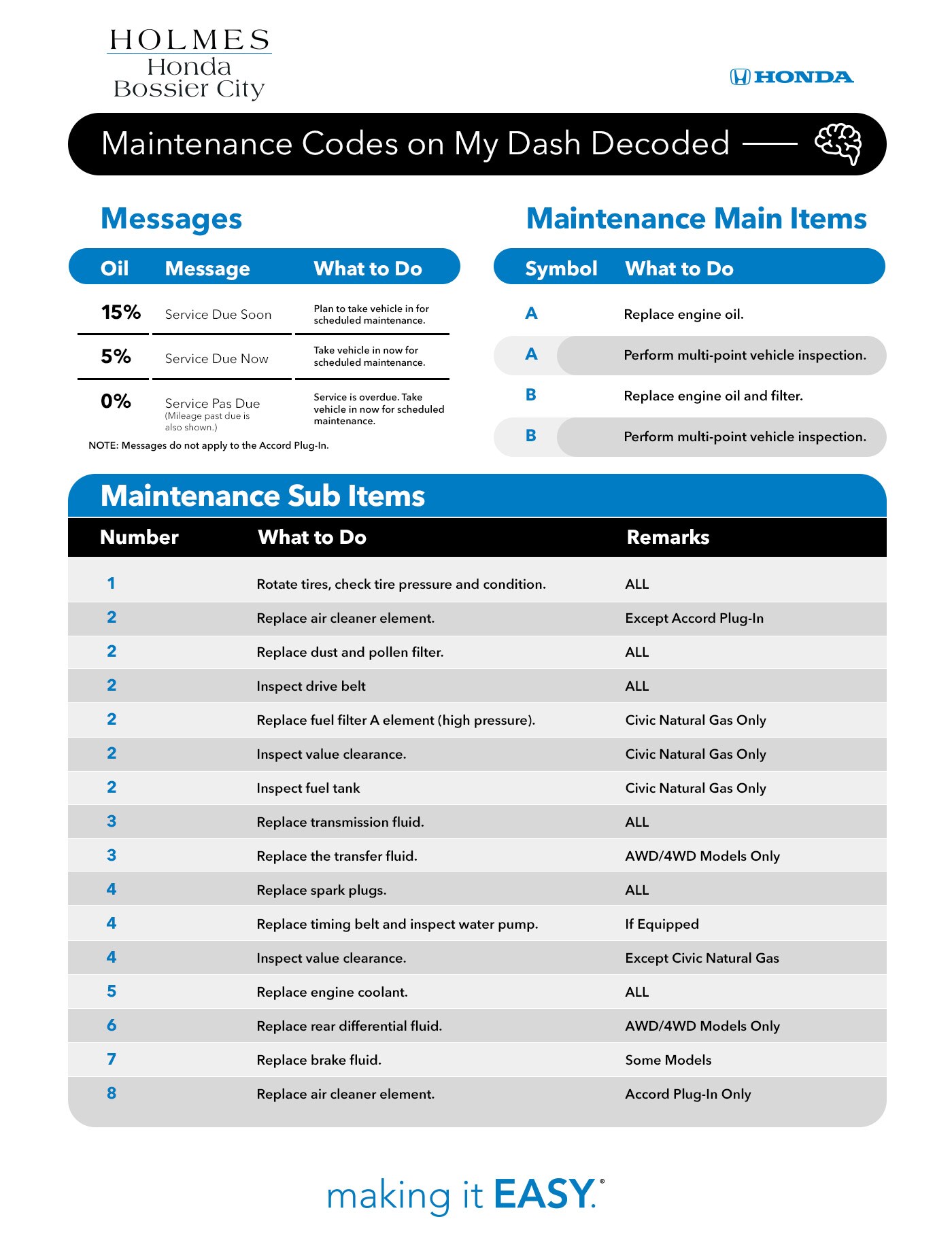 What do the maintenance codes on my Honda mean? Holmes Honda Bossier City