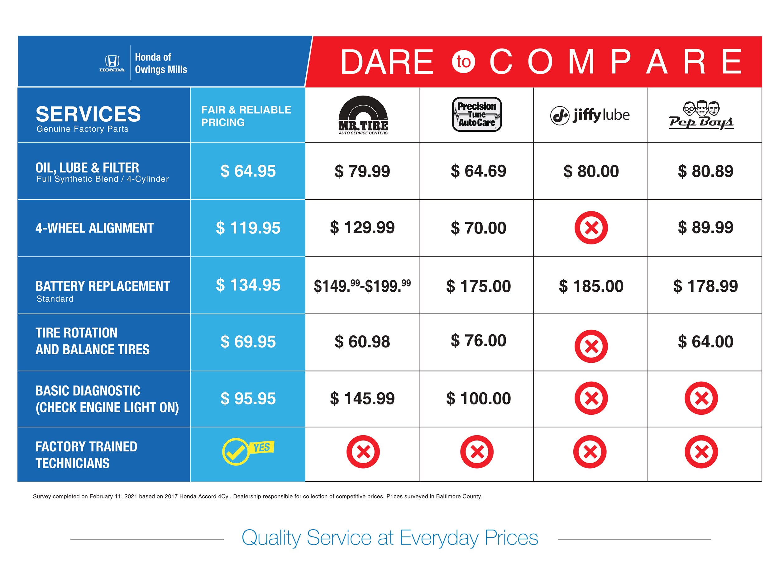 Dare to Compare