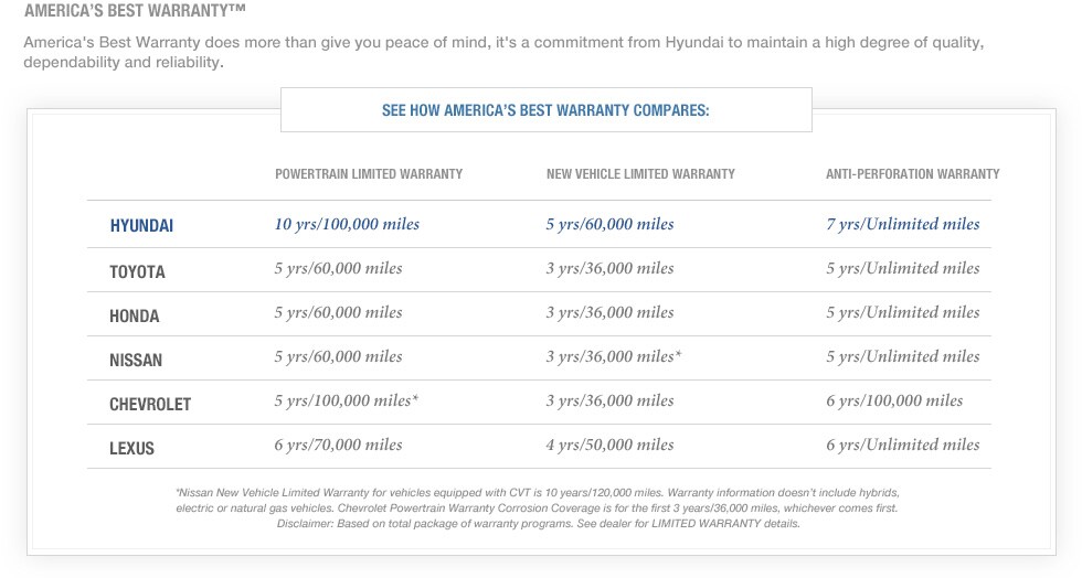Automotive Warranty Comparison Chart