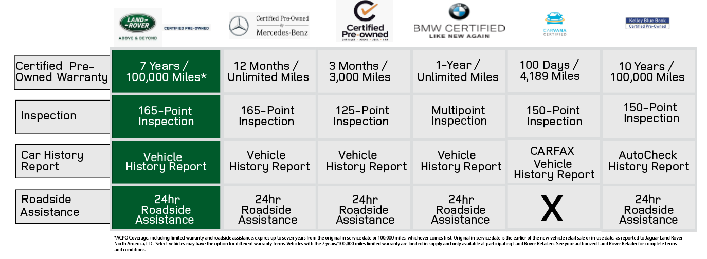 Land Rover CPO Infographic