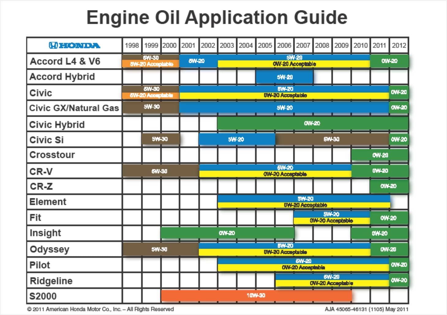 Honda small engine oil capacity chart #6