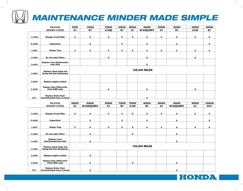 2006 Honda civic maintenance minder codes #5