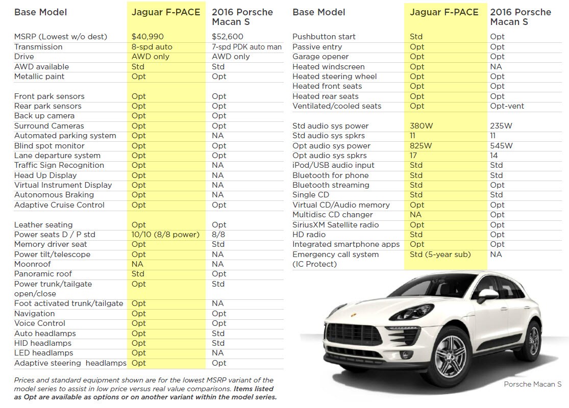 Jaguar F-PACE vs 2016 Porsche Macan S