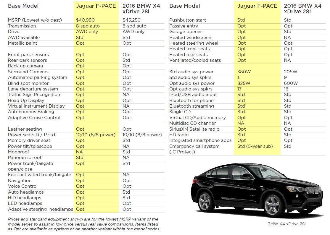 Jaguar F-PACE vs 2016 BMW X4 xDrive 28i