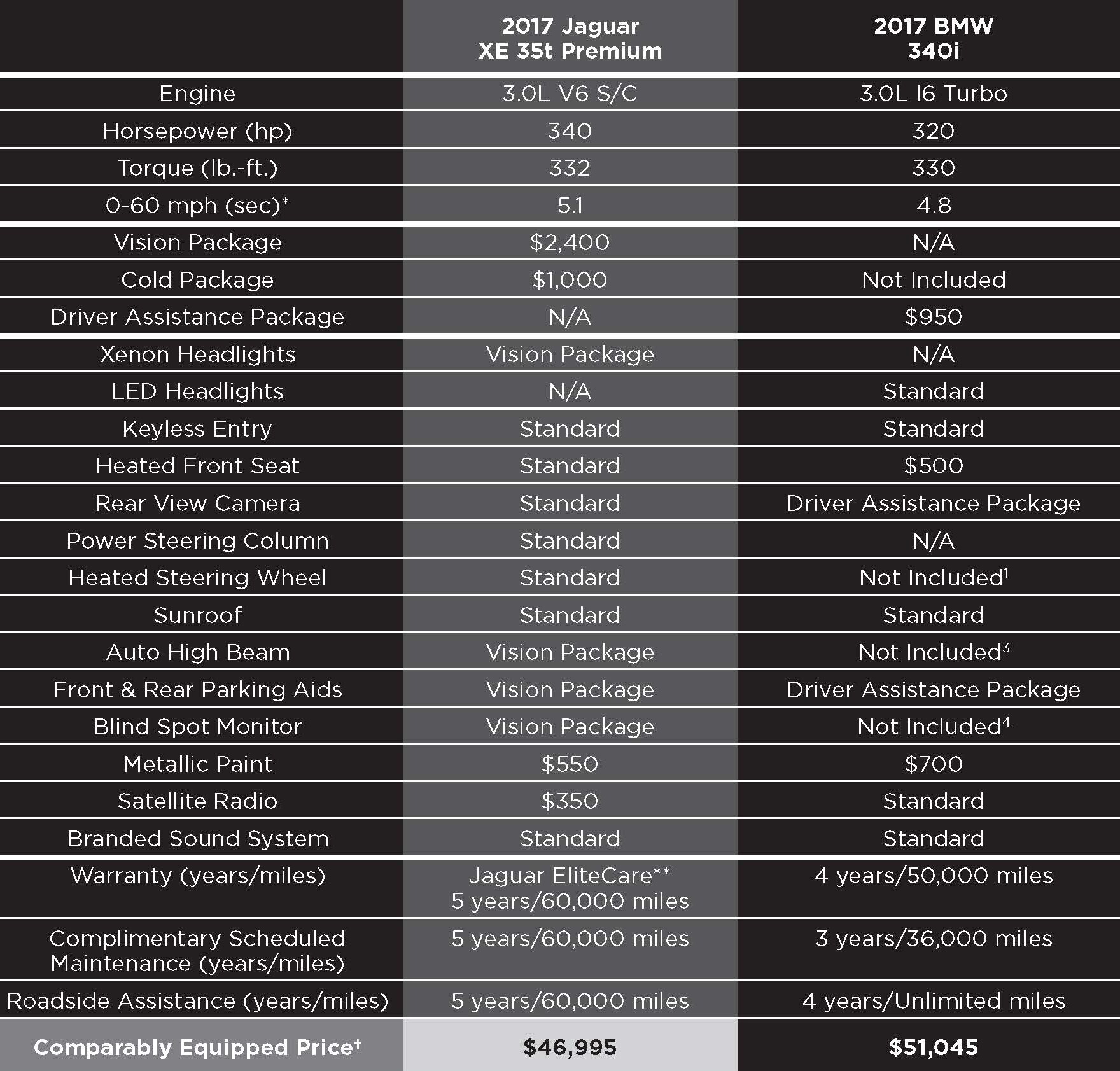 4---2017-Jaguar-XE-35t-Premium-Vs.-2017-BMW-340i.gif