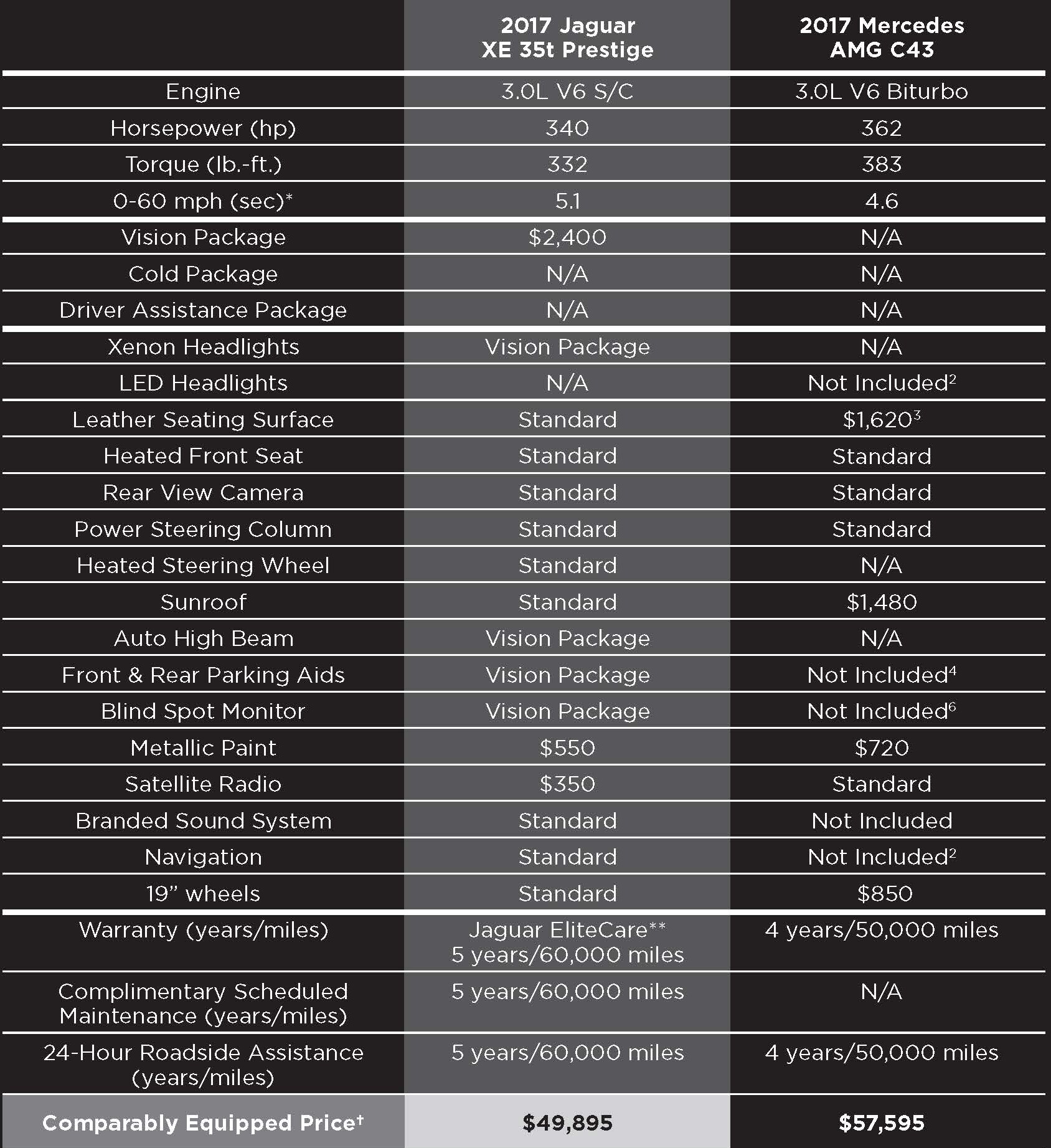 3---2017-Jaguar-XE-35t-Prestige-Vs.-2017-Mercedes-AMG-C43.gif