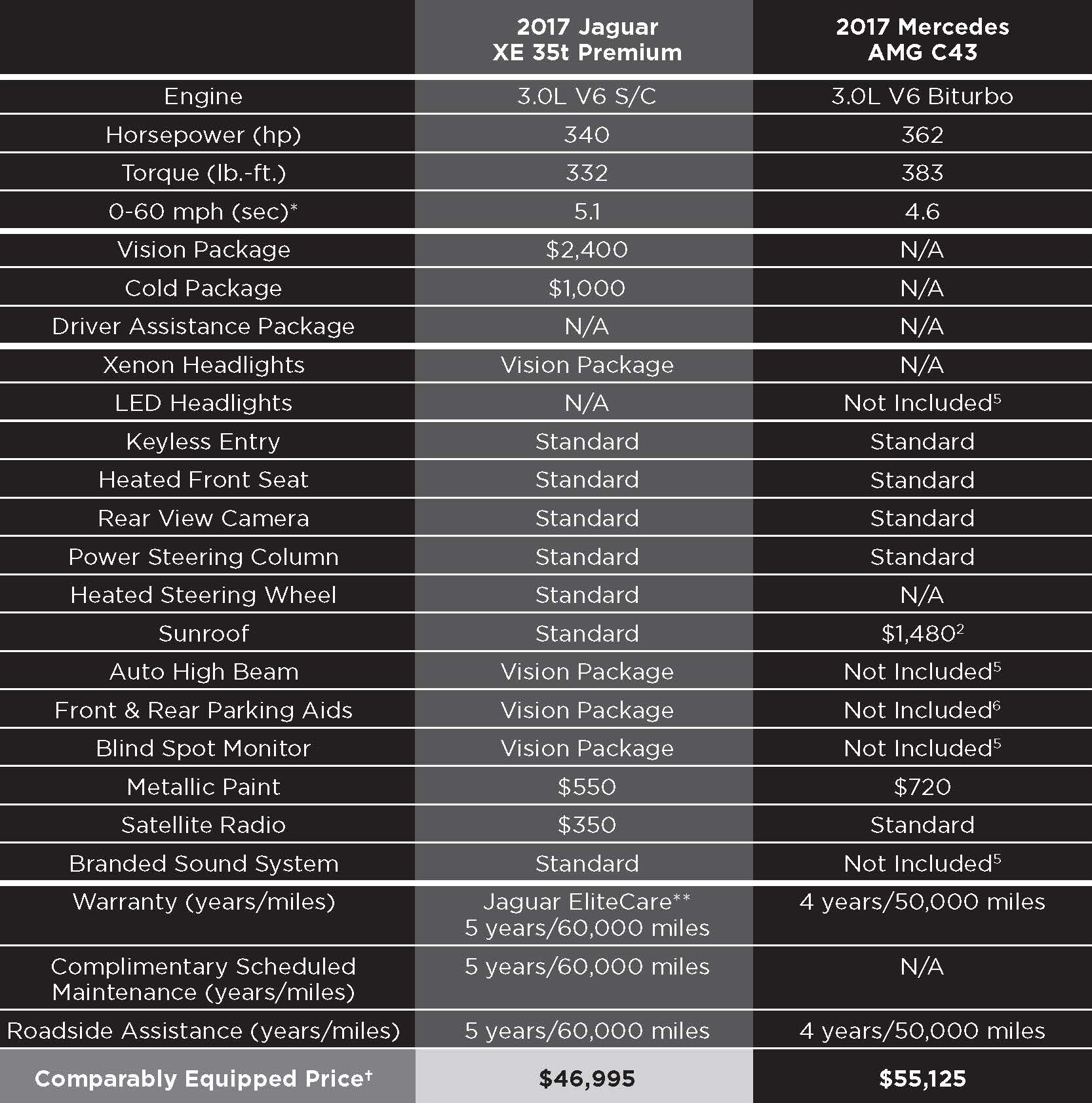 4---2017-Jaguar-XE-35t-Premium-vs.-2017-Mercedes-AMG-C43.gif