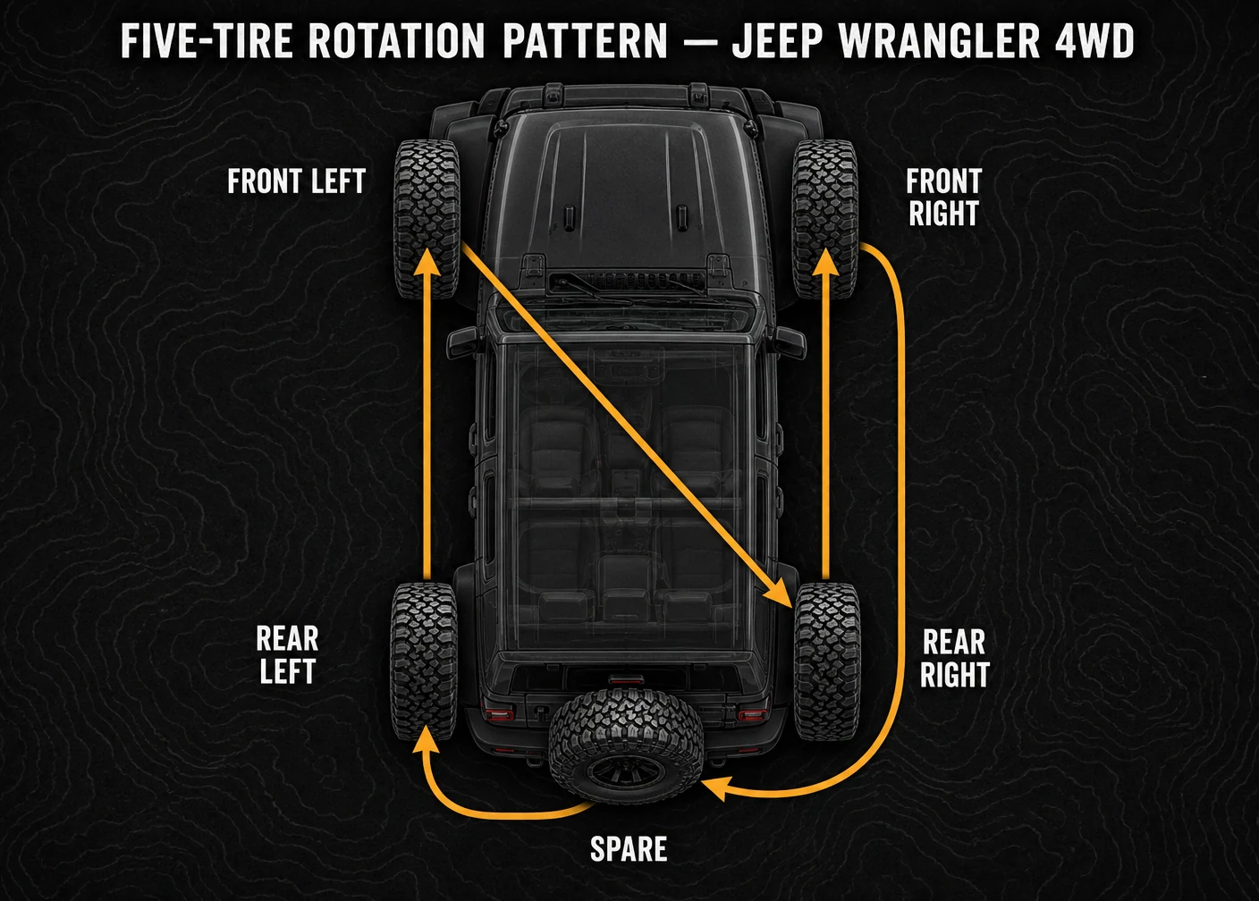 Jeep Wrangler five-tire rotation pattern Five-tire rotation pattern diagram for Jeep Wrangler 4WD showing arrows between front, rear, and spare tire positions
