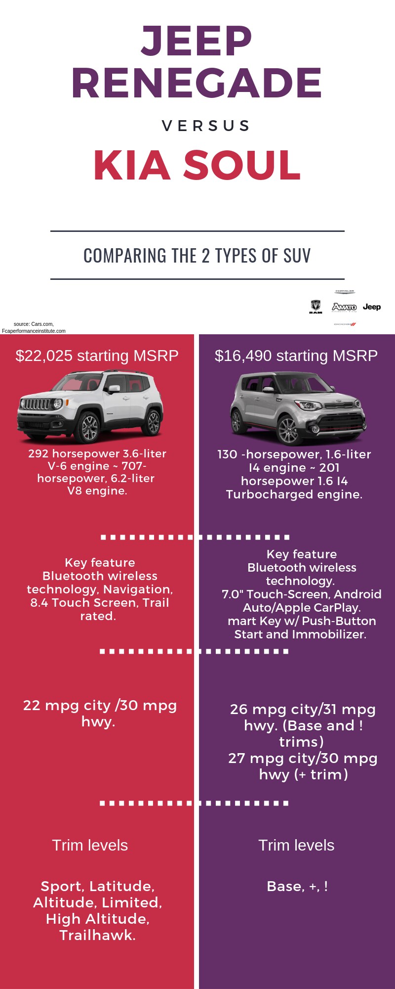 2019 Jeep Renegade vs 2019 Kia Soul.png