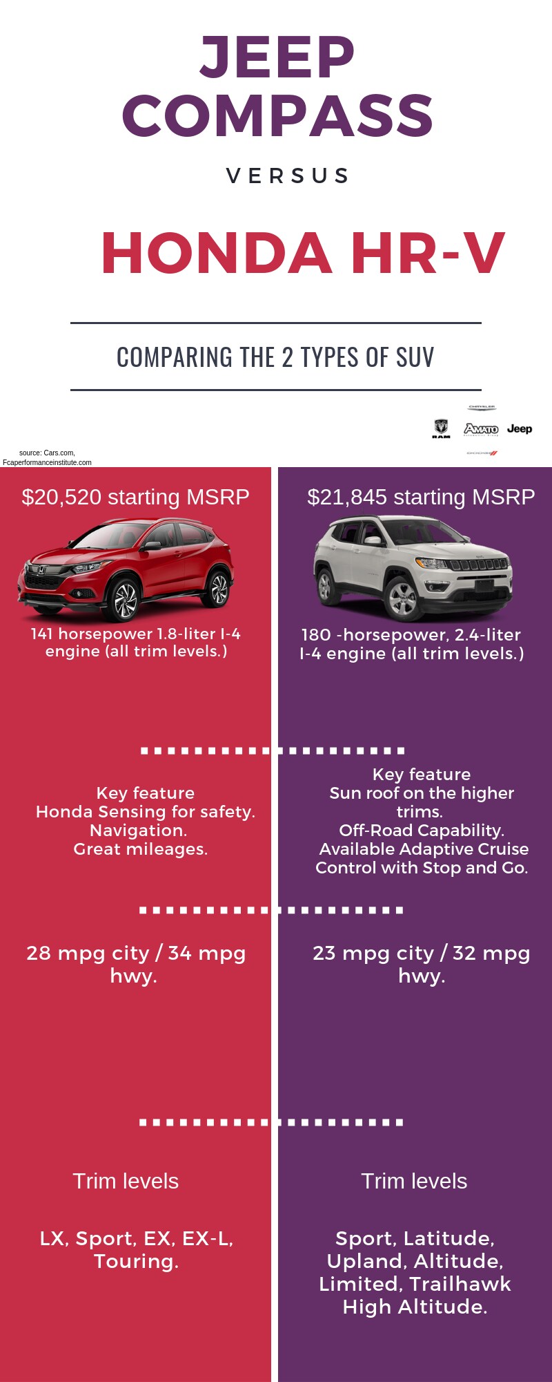 2019 Jeep Compass vs Honda HR-V.png