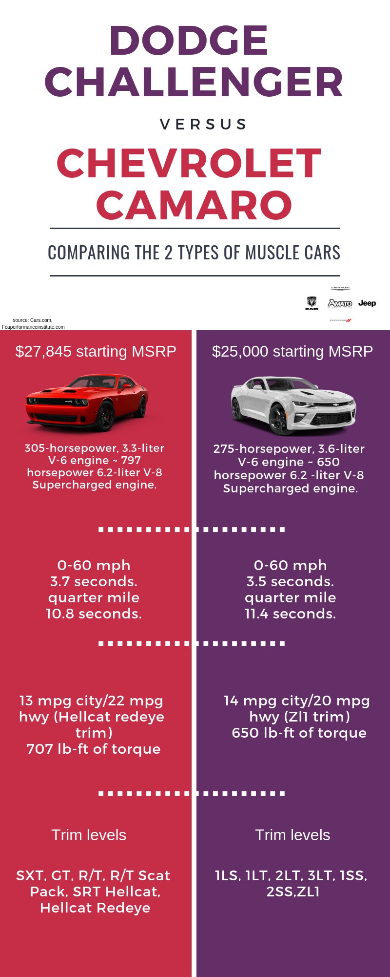 2019 Dodge Challenger vs 2019 Chevrolet Camero.png