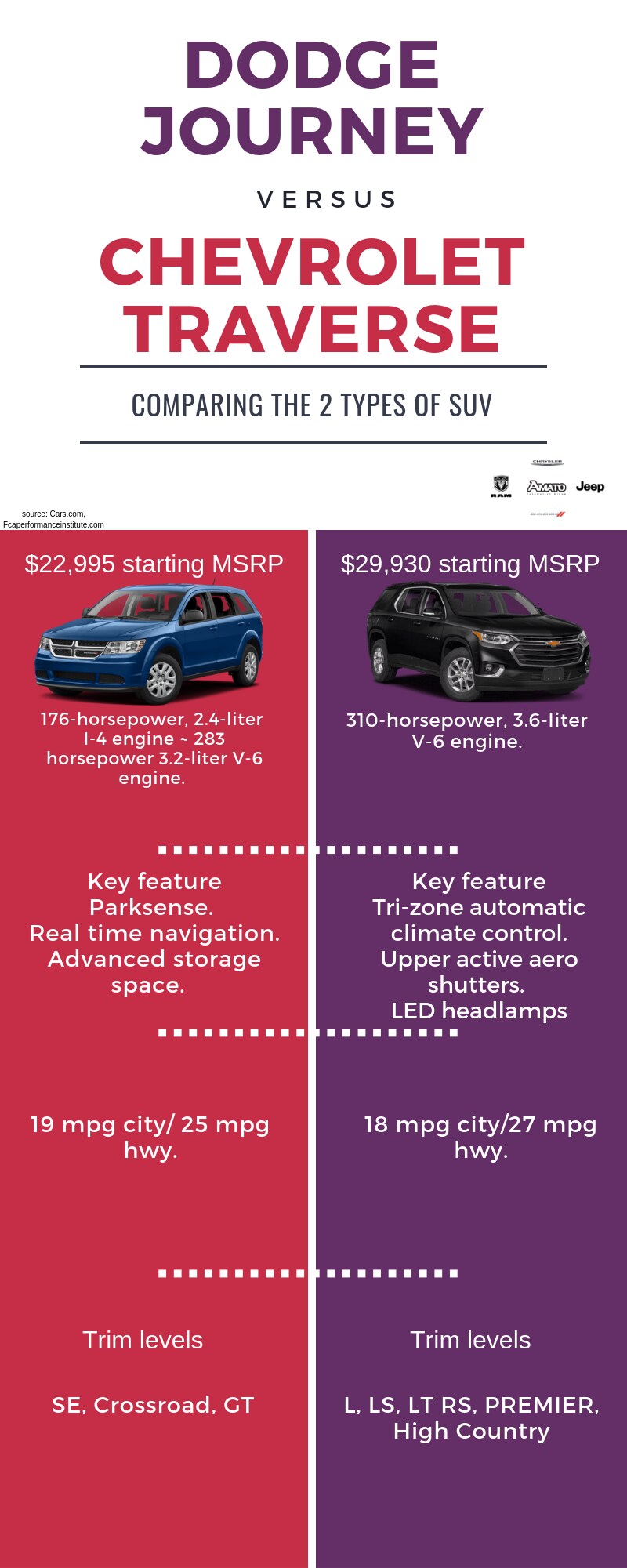 2019 Dodge Journey vs 2019 Cherolet Traverse.png