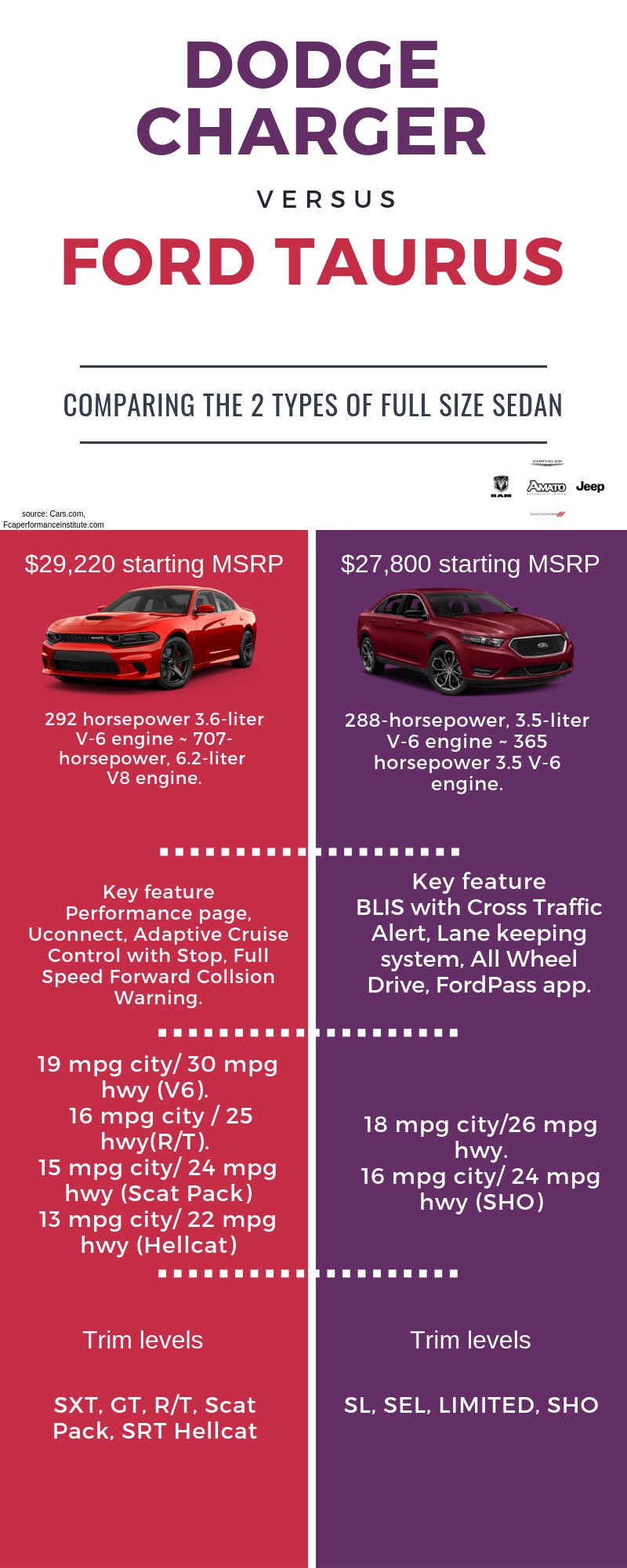 2019 Dodge Charger vs 2019 Ford Taurus