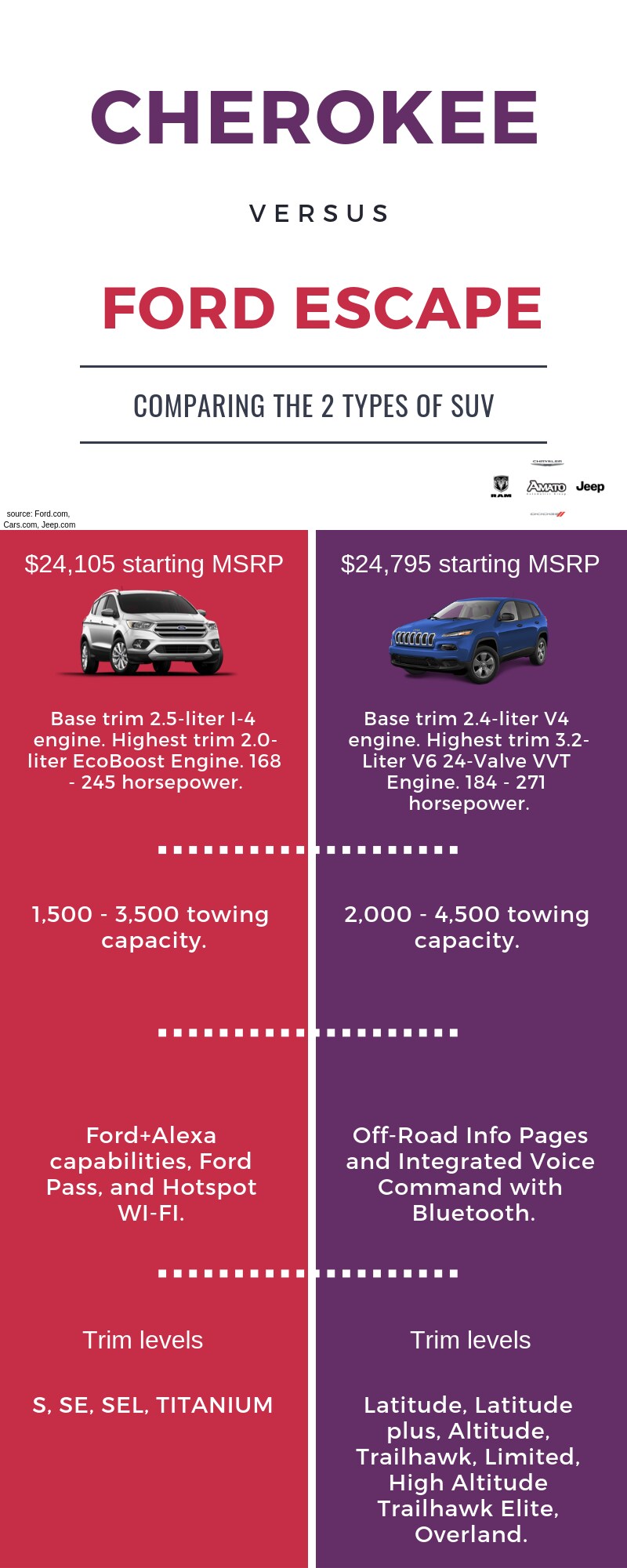 2019 Cherokee vs 2019 Ford Escape.png