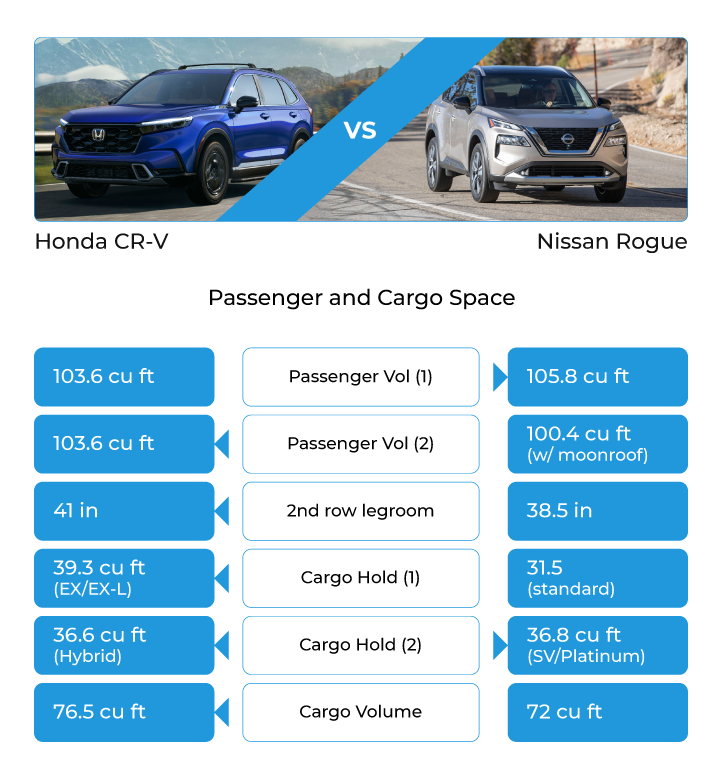 Honda CRV vs Nissan Rogue Honda of Keene