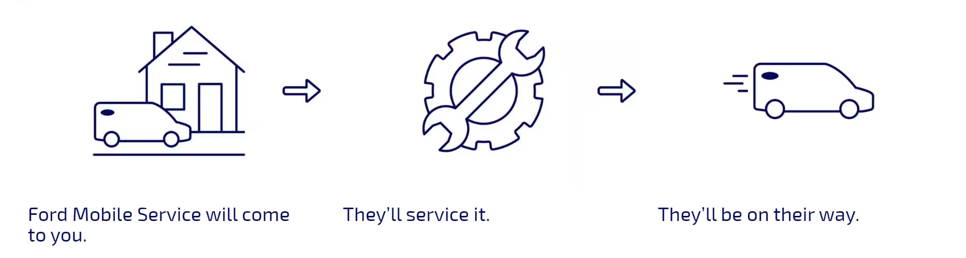 Ford Mobile Service - How it Works