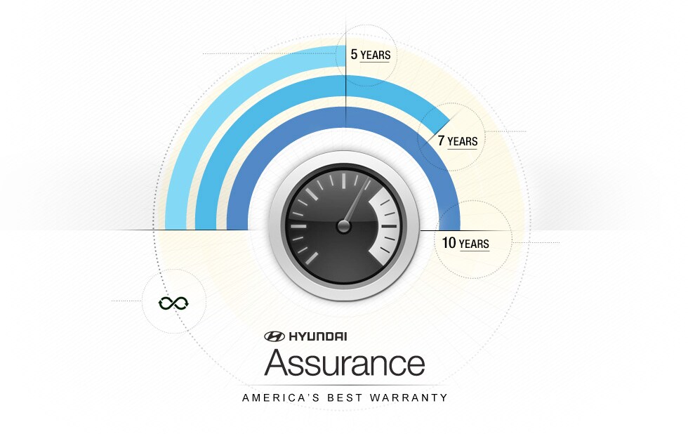 Hyundai Assurance - America's Best Warranty