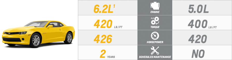 Chevy Camaro VS Mustang Comparison Chart