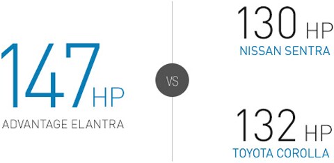 2017 Hyundai Elantra - More HP Than Corolla or Sentra
