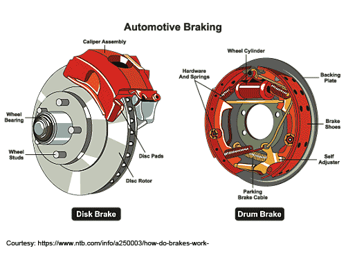 Disc Brake Drum Brake Systems