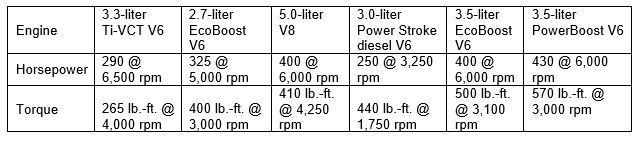 Horsepower-and-torque-of-the-2021-ford-f150-visual-chart.png 2021 Ford F150 Horsepower & Torque Chart