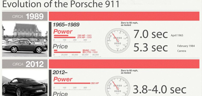 Porsche 911 History Infographic by The Auto Gallery Porsche of Los Angeles