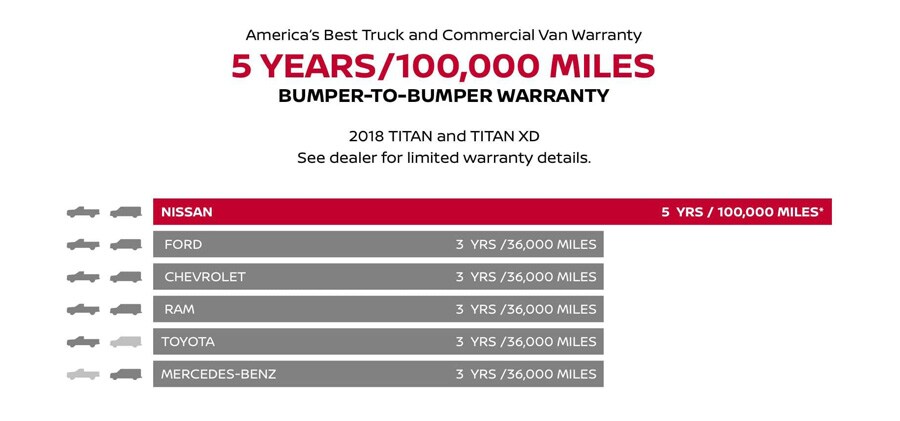 Nissan commercial vehicles bumper-to-bumper warranty comparison chart