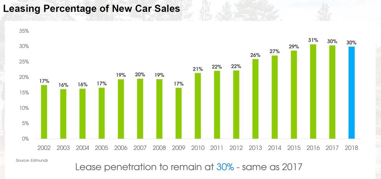 leasing percentage graph leasing percentage graph