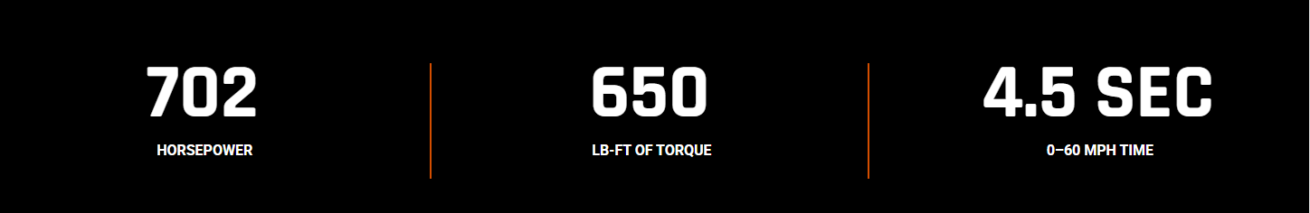 702 horsepower, 650 lb-ft of torque, 0-60 mph in 4.5 seconds 702 horsepower, 650 lb-ft of torque, 0-60 mph in 4.5 seconds