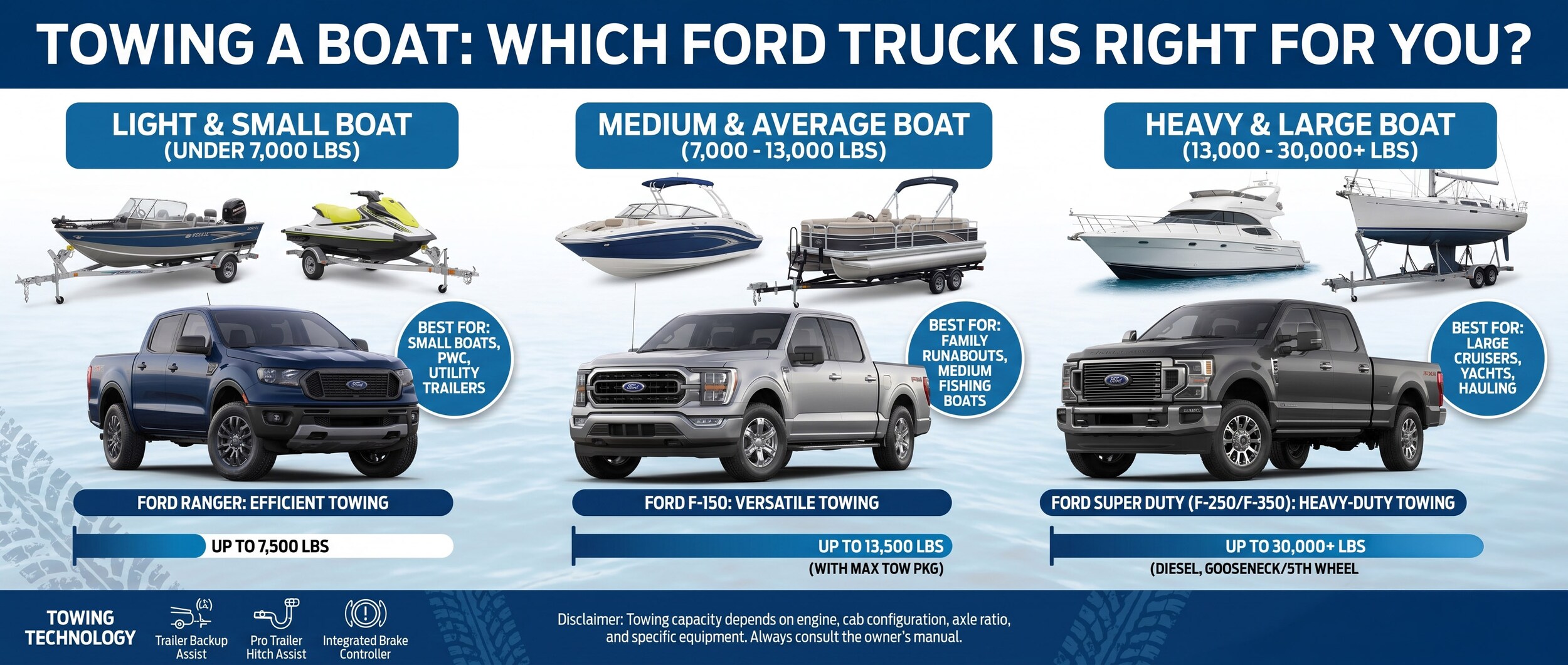 Lebanon Ford helping customers choose the right Ford truck for towing a boat