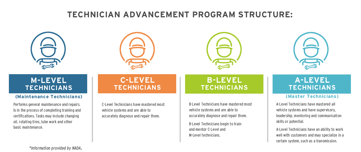 Technician Advancement Program Structure: