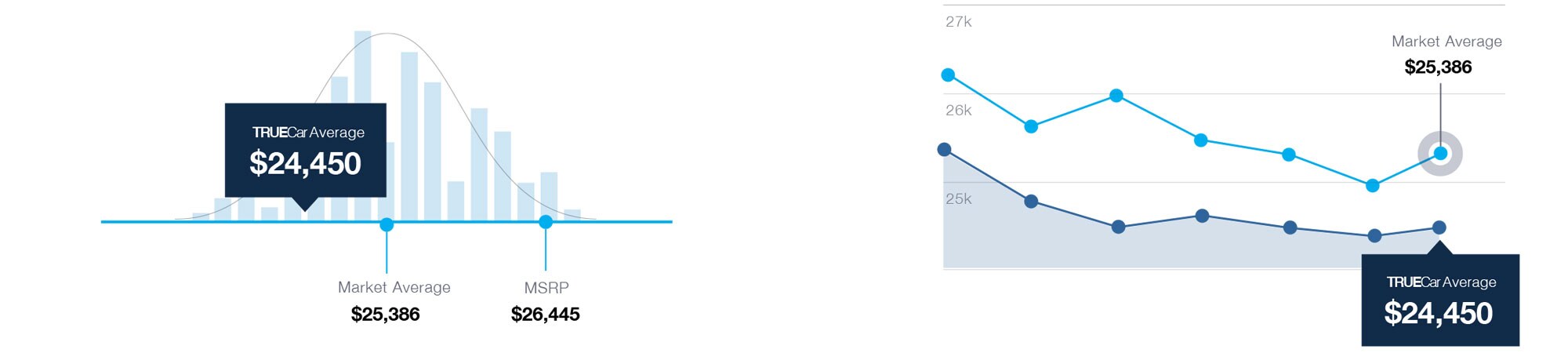 TRUECar Price Check