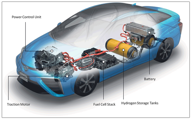 toyota fuel cell technology #1