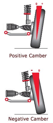 Wheel Alignment Camber
