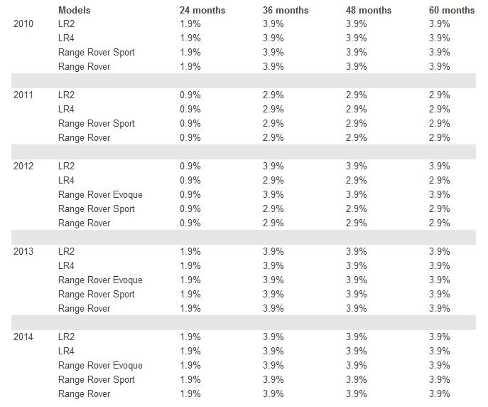 October Land Rover CPO Offer APR
Rates