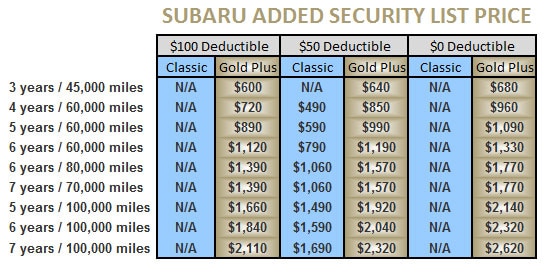 What are the highlights of a Subaru warranty?