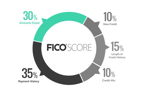 The Amount Owed Affects your FICO Score