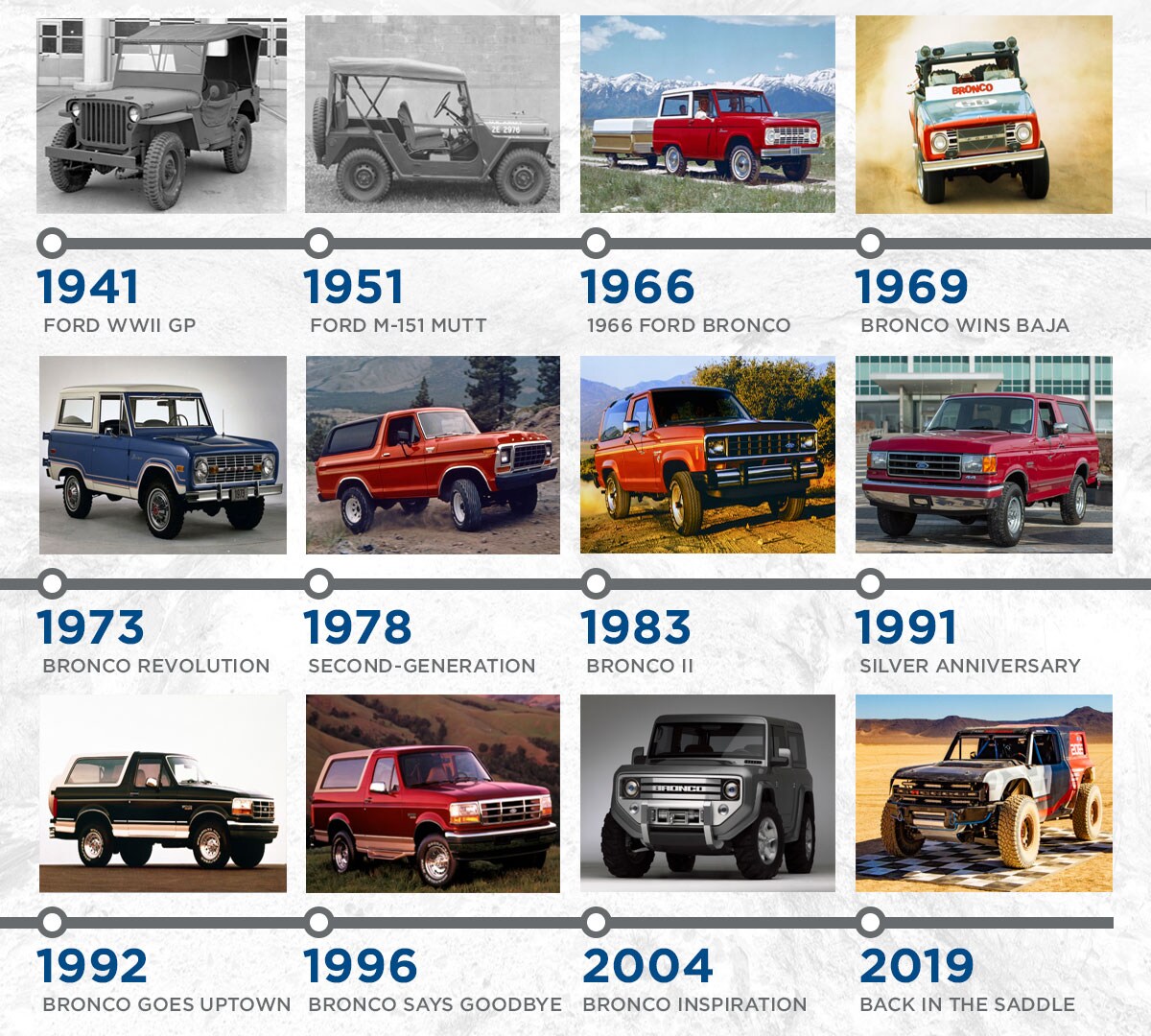 Ford Bronco History Timeline