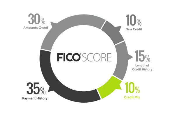 Does having lots of credit help your fico score