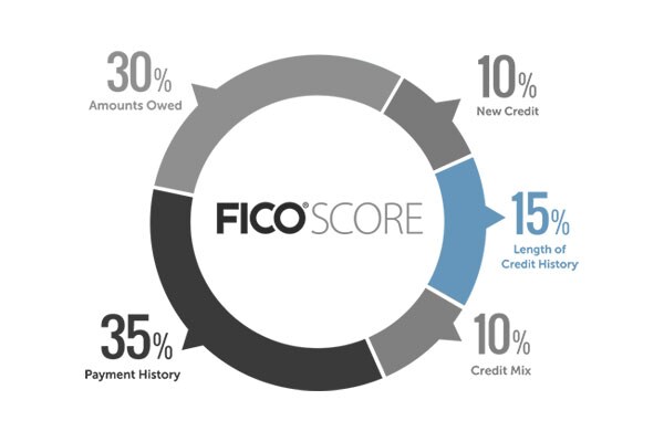 Credit History helps your credit score