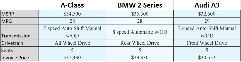 A-Class Comparison Chart