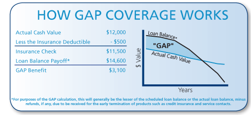 How GAP Coverage Works.png
