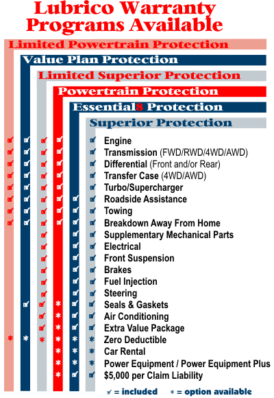 Lubrico warranty coverage.gif