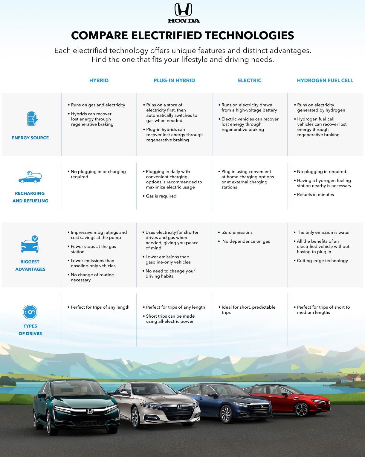 Compare Electrified Technologies