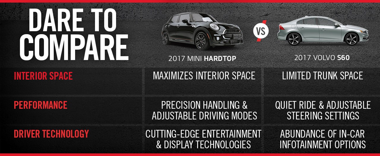 Compare the MINI Hardtop 4-Door to the Volvo S60